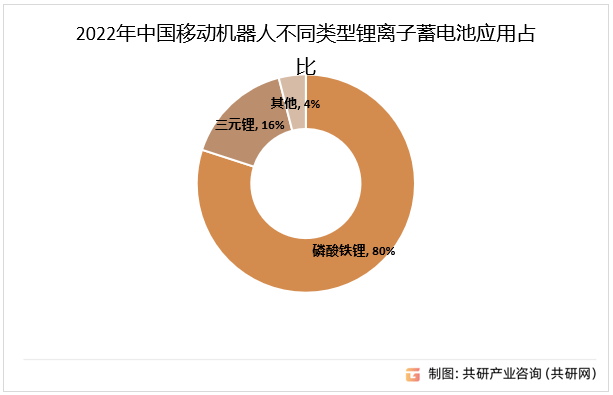 2022年中国移动机器人不同类型锂离子蓄电池应用占比