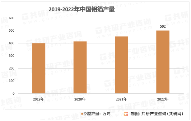 2019-2022年中国铝箔产量