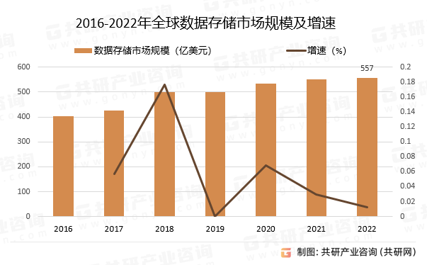 2016-2022年全球数据存储市场规模及增速