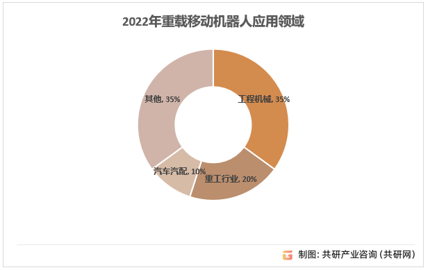 2022年重载移动机器人应用领域