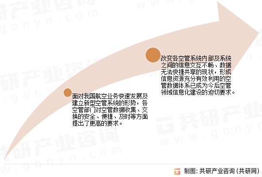 中国空中交通管理系统行业发展前景