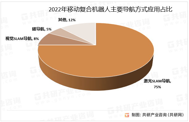 2022年移动复合机器人主要导航方式应用占比