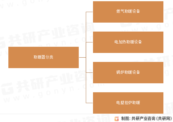 取暖器分类