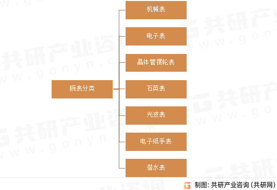腕表分类
