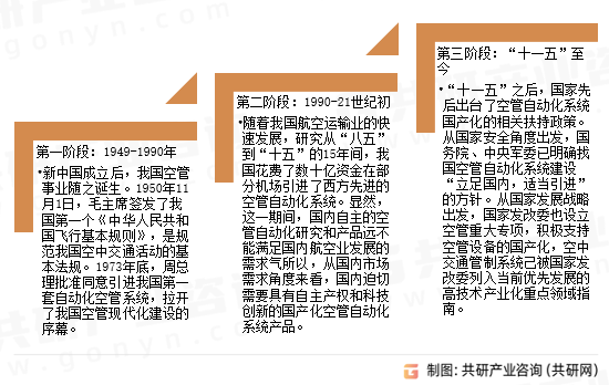 空中交通管理系统发展历程