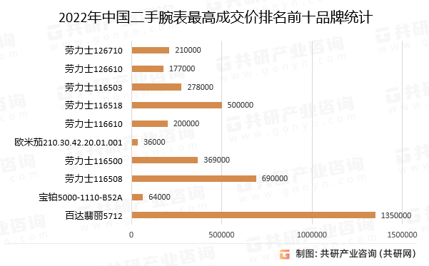 2022年中国二手腕表最高成交价排名前十品牌统计