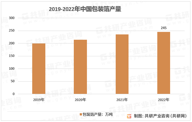 2019-2022年中国包装箔产量