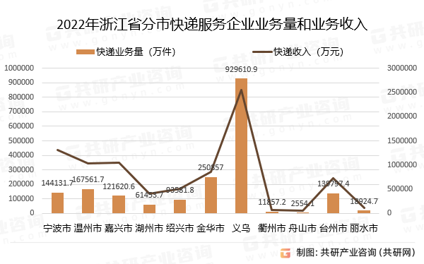 2022年浙江省分市快递服务企业业务量和业务收入