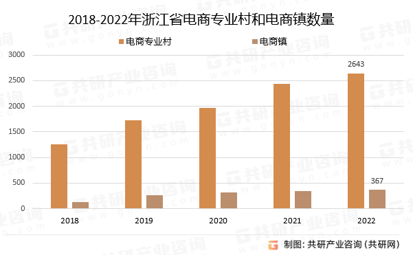 2018-2022年浙江省电商专业村和电商镇数量