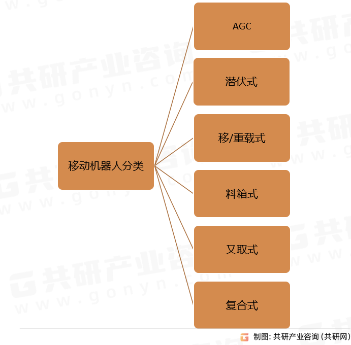 移动机器人按产品形态分类