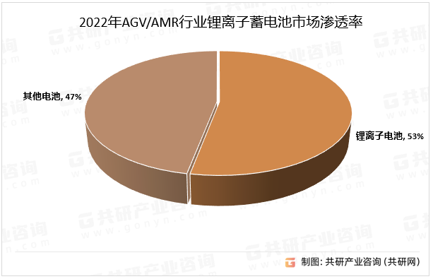 2022年AGV/AMR行业锂离子蓄电池市场渗透率