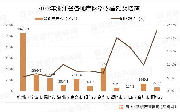 2022年浙江省各地市网络零售额