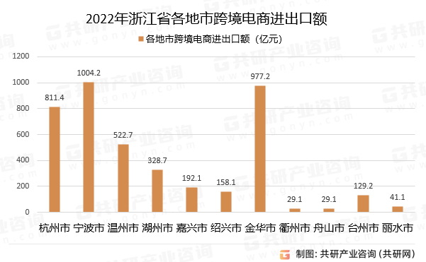 2022年浙江省各地市跨境电商进出口额