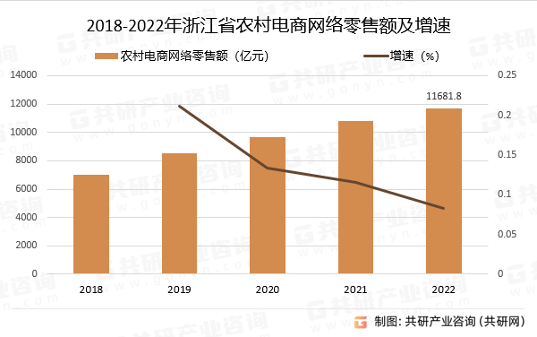 2018-2022年浙江省农村电商网络零售额及增速