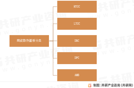 陶瓷散热基板分类