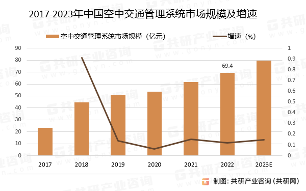 2017-2023年中国空中交通管理系统市场规模预测及增速