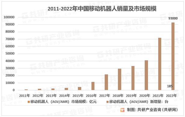 2011-2022年中国移动机器人销量及市场规模