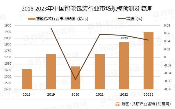 2018-2023年中国智能包装行业市场规模预测及增速