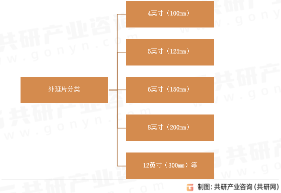 外延片分类