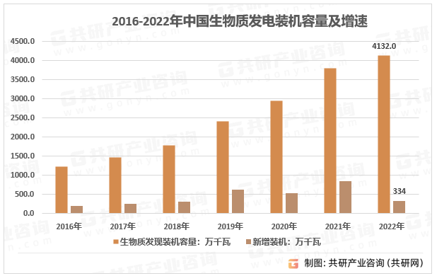 2016-2022年中国生物质发电装机容量