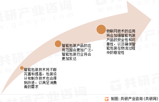 智能包装行业未来发展趋势