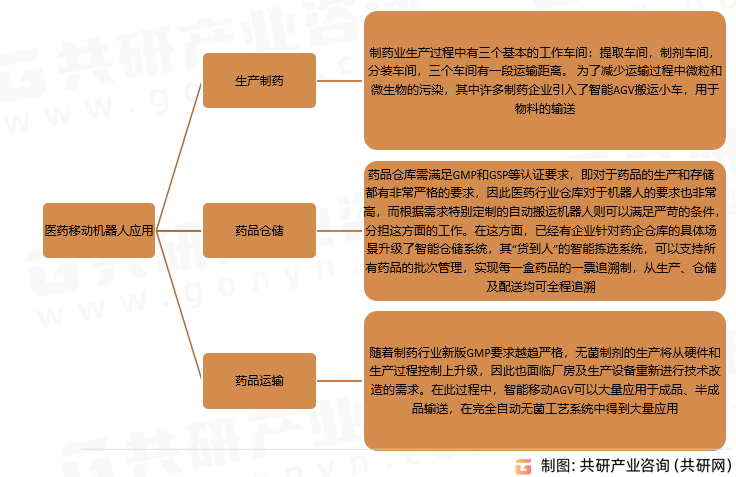 医药移动机器人应用现状