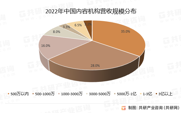 2022年中国内容机构营收规模分布