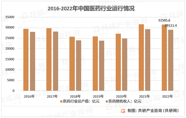 2016-2022年中国医药行业运行情况