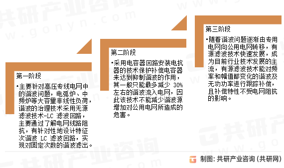 谐波治理技术发展历程