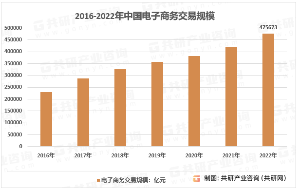 2016-2022年中国电子商务交易规模