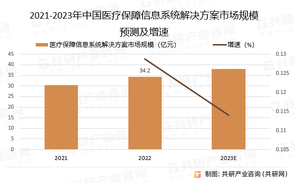 2021-2023年中国医疗保障信息系统解决方案市场规模预测及增速