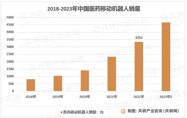 2018-2023年中国医药移动机器人销量