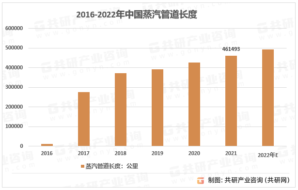 2016-2022年中国蒸汽管道长度