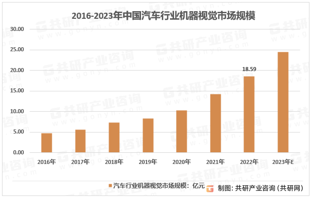 2016-2023年中国汽车行业机器视觉市场规模