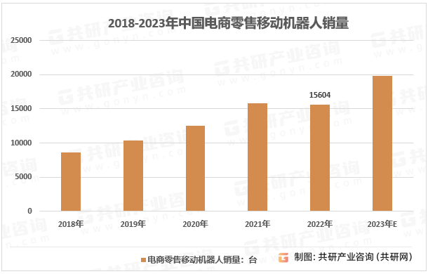 2018-2023年中国电商零售移动机器人销量