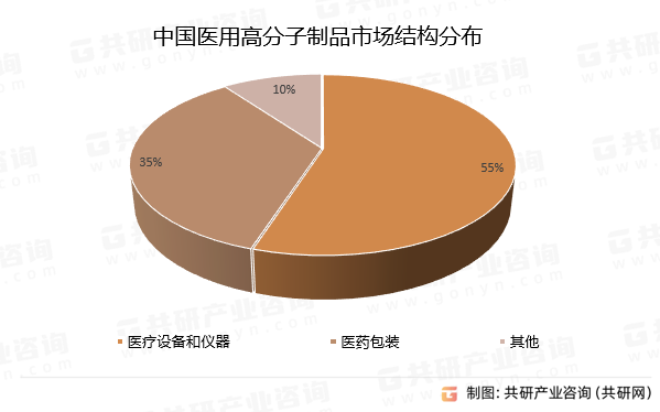 中国医用高分子制品市场分布