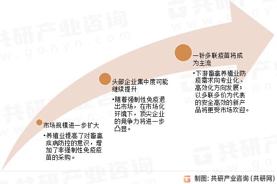 兽用生物制品发展趋势