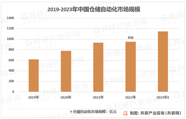 2019-2023年中国仓储自动化市场规模