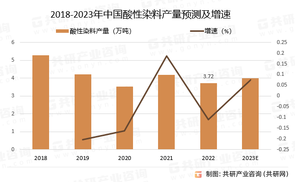 2018-2023年中国酸性染料产量预测及增速