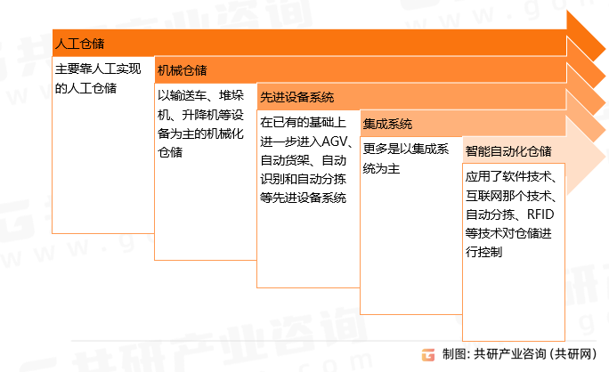 仓储自动化技术发展五个重要的阶段