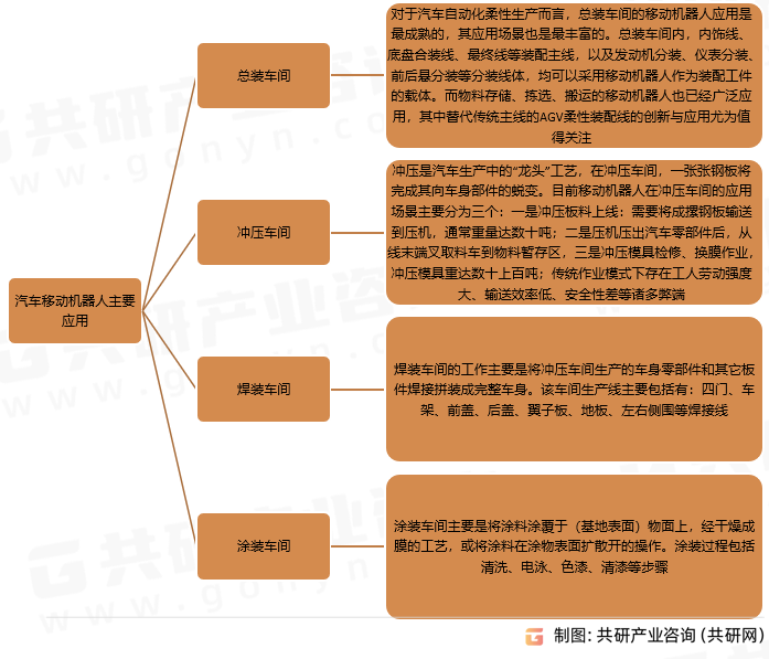 汽车移动机器人主要应用