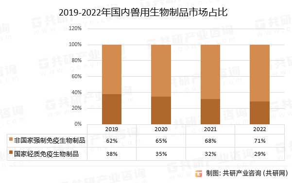 2019-2022年国内兽用生物制品市场占比