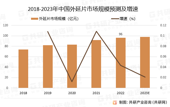 2018-2023年中国外延片市场规模预测及增速