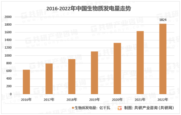 2016-2022年我国生物质发电量