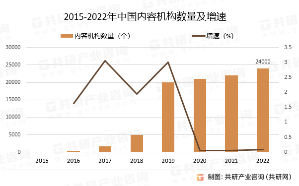 2015-2022年中国内容机构数量及增速