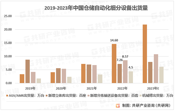 2019-2023年中国仓储自动化细分设备出货量