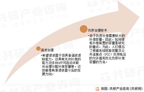 电能质量治理市场发展趋势