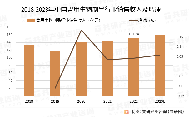 2018-2023年中国兽用生物制品行业销售收入预测及增速