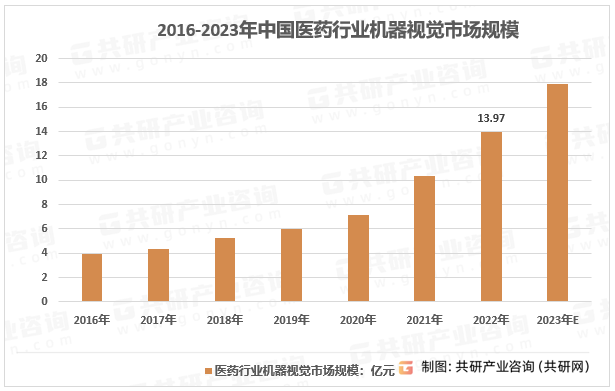 2016-2023年中国医药行业机器视觉市场规模
