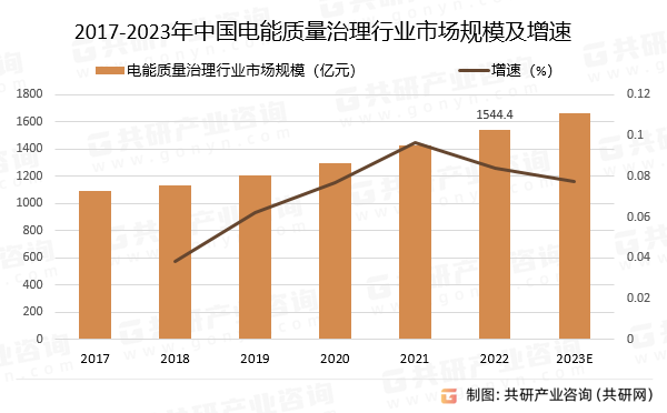 2017-2023年中国电能质量治理行业市场规模预测及增速